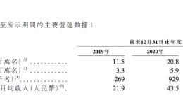 撤回美股招股书不足一月 Soul转战港股IPO 三年累计净亏超22亿
