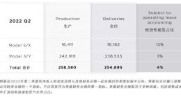 特斯拉第二季度交付量超25.4万 德国监管机构要求特斯拉紧急召回