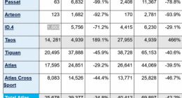 大众 ID.4 在美遇冷 2022 年第二季度交付仅 1660 辆同比下降 71%