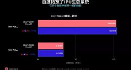 Graphcore与百度飞桨联手参测MLPerf AI性能再提升超30%