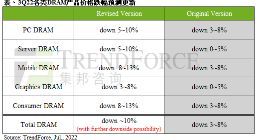 供应商让价意愿提高 第三季度DRAM价格跌幅扩大至近 10%