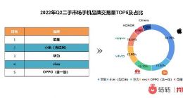 转转集团Q2手机行情：二手市场iPhone13热销也热“卖”