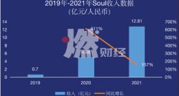 Z世代抛弃了Soul