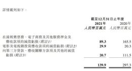 猫眼娱乐发布2021年度业绩补充公告：对其他应收款项计提减值拨备1.399亿元