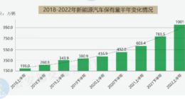 我国新能源汽车保有量突破1000万辆