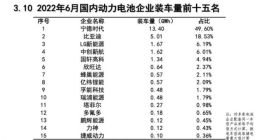 6月我国动力电池产量共计41.3GWh 宁德时代装车量占比49.6%稳居第一
