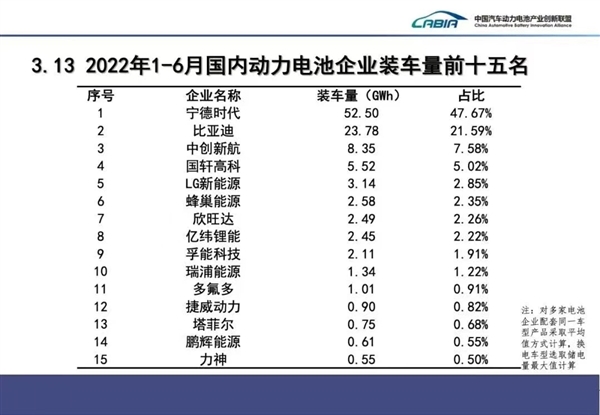 6月动力电池装车量：宁德时代占据半壁江山