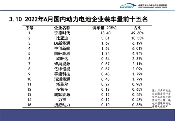 6月动力电池装车量：宁德时代占据半壁江山