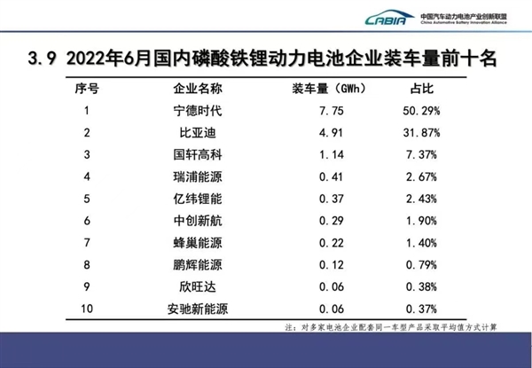 6月动力电池装车量：宁德时代占据半壁江山