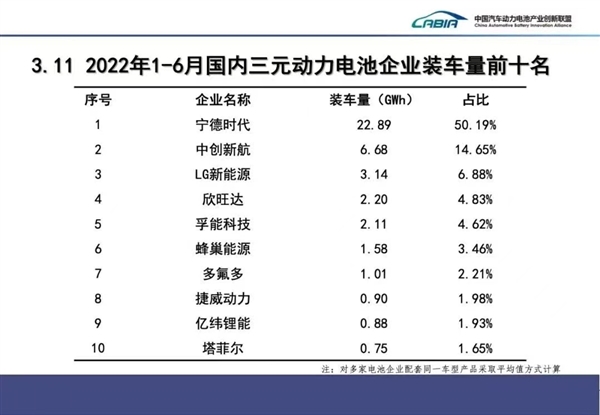6月动力电池装车量：宁德时代占据半壁江山