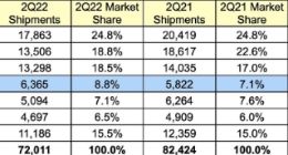 Gartner：二季度全球PC出货量持续下降 Mac实现唯一正增长