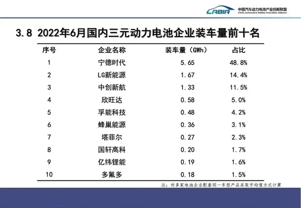 6月动力电池装车量：宁德时代占据半壁江山