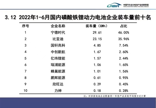 6月动力电池装车量：宁德时代占据半壁江山