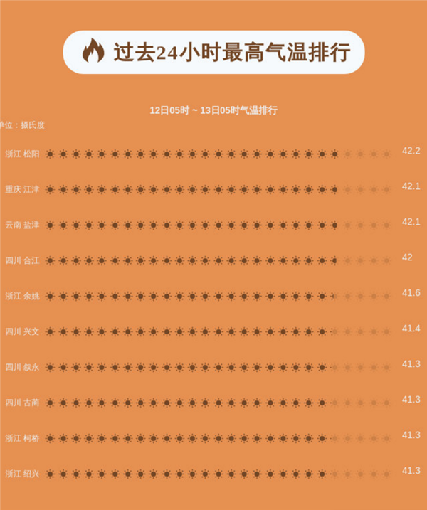浙江多人确诊热射病 已有死亡病例：中国气象台又发高温预警 大家注意防暑