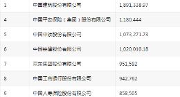 2022 年《财富》中国500强揭晓：中石化第一 京东、中国移动进入前十