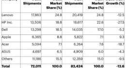 Gartner：Q2全球PC出货量出现九年来最大降幅 唯有苹果实现正增长