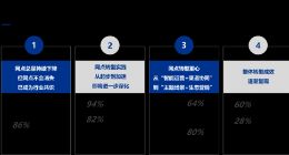 京东云联合毕马威发布《智慧网点与数字化营销运营白皮书》 场景建设成新趋势