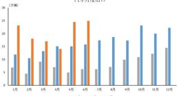 中汽协：1-6月汽车企业出口121.8万辆 同比增长47.1%