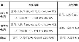 比亚迪：2022年上半年预计净利润同比增长138.59%-206.76%