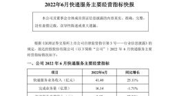 韵达股份：6月快递服务业务收入41.40亿元，同比增长25.11%