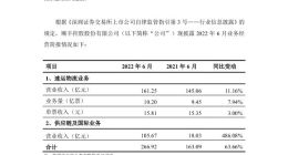 顺丰控股：6月份速运物流业务营业收入161.25亿元 同比增长11.16%