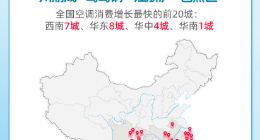 《天猫空调消费地图》：川渝热成“鸳鸯锅” 海南新晋“避暑胜地”