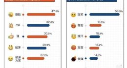职场人最讨厌的Emoji表情 “微笑”断层第一位