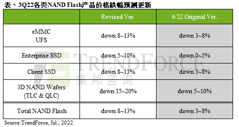 NAND供应过剩!SSD价格还要大降价 降幅不小