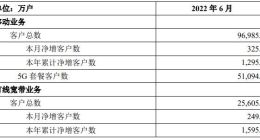 中国移动6月5G套餐客户数净增1581.4万户 累计达5.1亿户