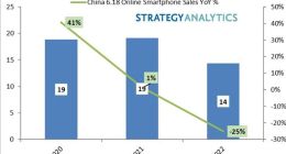 出货量暴增227%！iPhone中国卖疯：国产安卓机被苹果13系列性价比打败