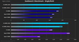Intel 13代酷睿i5-13600K架构/频率大升级：跑分把AMD 5950X比下去了