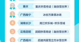 去哪儿：三伏高温“续费” 室内滑雪场预订量环比涨幅超4倍
