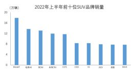 上半年前十SUV品牌销量出炉：前三名没悬念 款款是爆品