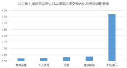 京东发布《2022进口消费趋势报告》：进口品牌商品数量同比增长51%