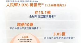 阿里巴巴发布2022财年年报：全球年度活跃消费者约13.1亿