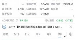 阿里巴巴开涨超3% 申请香港纽约双重主要上市