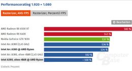 Intel A380显卡不兼容AMD平台的bug将修正 血赚30%性能