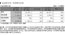 SK海力士发布2022财年第二季度财务报告