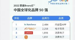 联想晒成绩单：中国全球化消费电子排名领先华为、小米