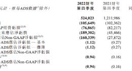 新东方2022财年亏损超11亿美元 拟回购不超4亿美元股份