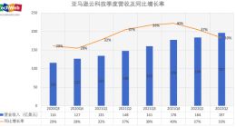 亚马逊云科技二季度销售额197亿美元 同比增长33%