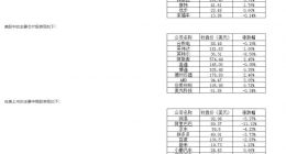 美股三大股指集体上涨，亚马逊涨超10%，阿里跌逾11%