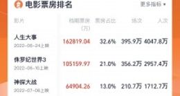 暑期档总票房破50亿元 《独行月球》有望成最大黑马