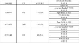 烧光140亿元，又一家独角兽要凉了？