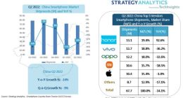 SA：2022年Q2中国智能手机出货量同比下降14%至6770万部