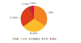 百度、阿里决战智能音箱最后一公里
