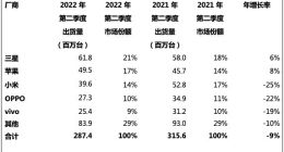 Canalys：2022 年第二季度全球智能手机出货量下跌 9%