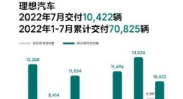 理想汽车：7 月交付 10422 辆同比增长 21.3%，今日第 20 万辆理想 ONE 下线