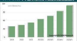 CINNO：2025 年中国车载摄像头需求量将增至超1亿颗