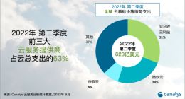 Canalys：Q2全球云服务支出达到623亿美元 亚马逊、微软、谷歌前三